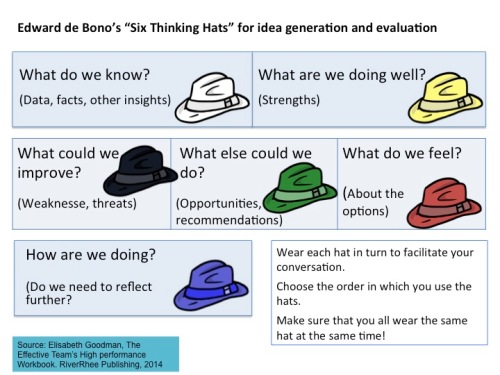 Edward De Bono's Six Thinking Hats as they might be used
