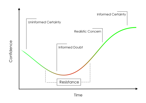 Positive change curve - from "The Effective Team's Change Management Workbook", RIverRhee Publishing, 2013