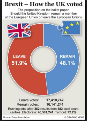 Leave vs. Remain Brexit results (Press Association, Graphic News)