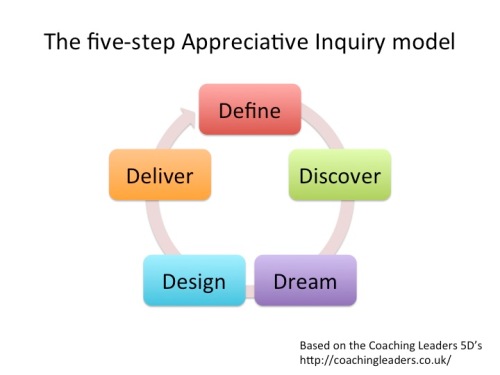 The Appreciative Inquiry five-step model